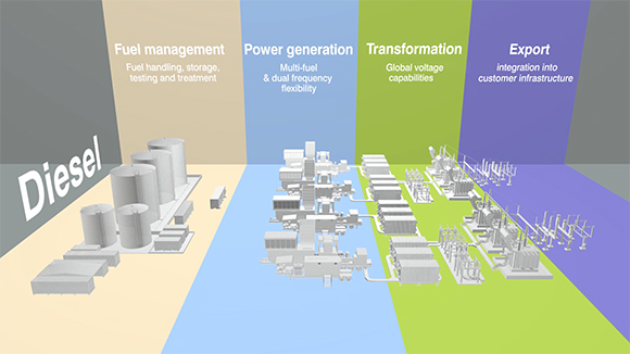 Tecnologia da usina de energia móvel 3D