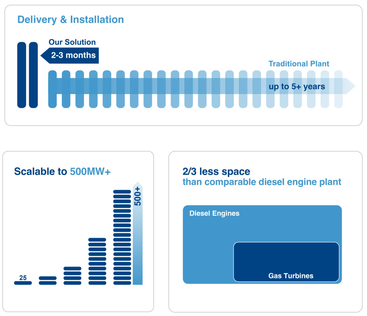 Delivery & Installation